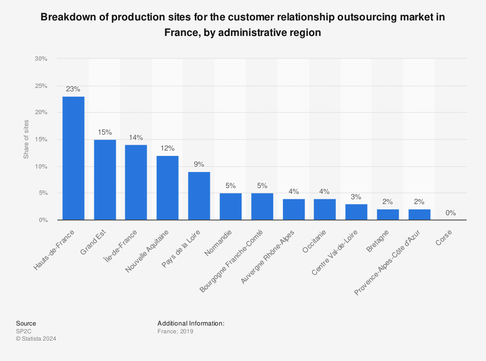Statistic: Breakdown of production sites for the customer relationship outsourcing market in France, by administrative region | Statista