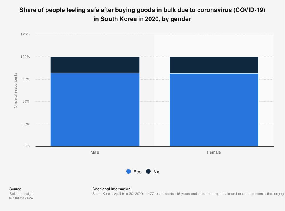 Statistic: Share of people feeling safe after buying goods in bulk due to coronavirus (COVID-19) in South Korea in 2020, by gender | Statista