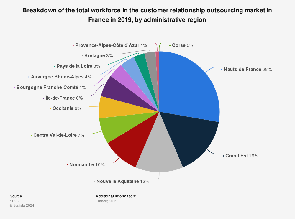 Statistic: Breakdown of the total workforce in the customer relationship outsourcing market in France in 2019, by administrative region | Statista