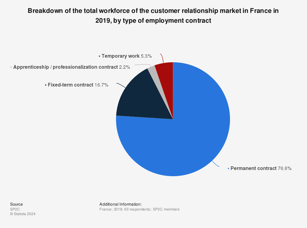Statistic: Breakdown of the total workforce of the customer relationship market in France in 2019, by type of employment contract | Statista