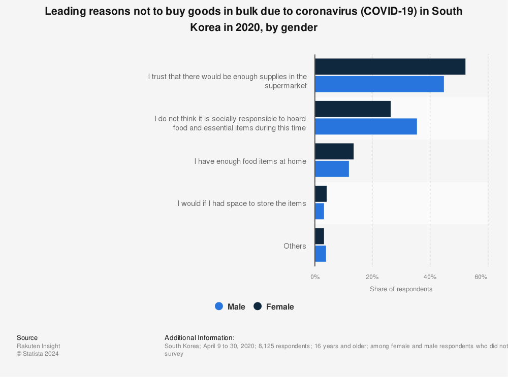 Statistic: Leading reasons not to buy goods in bulk due to coronavirus (COVID-19) in South Korea in 2020, by gender | Statista
