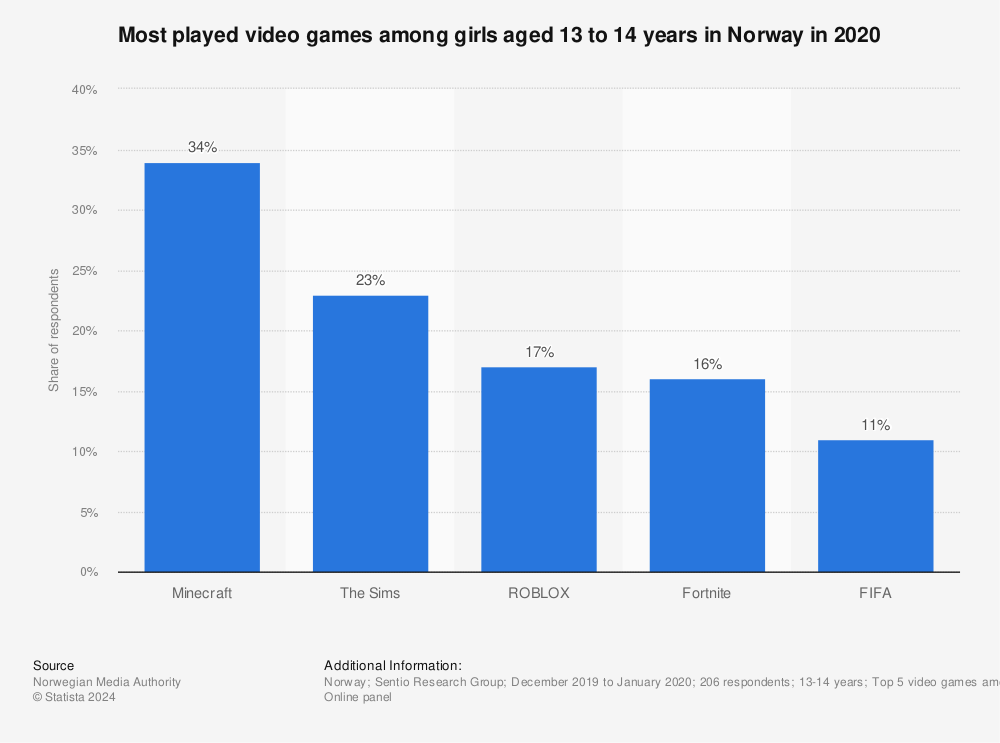 Statistic: Most played video games among girls aged 13 to 14 years in Norway in 2020 | Statista
