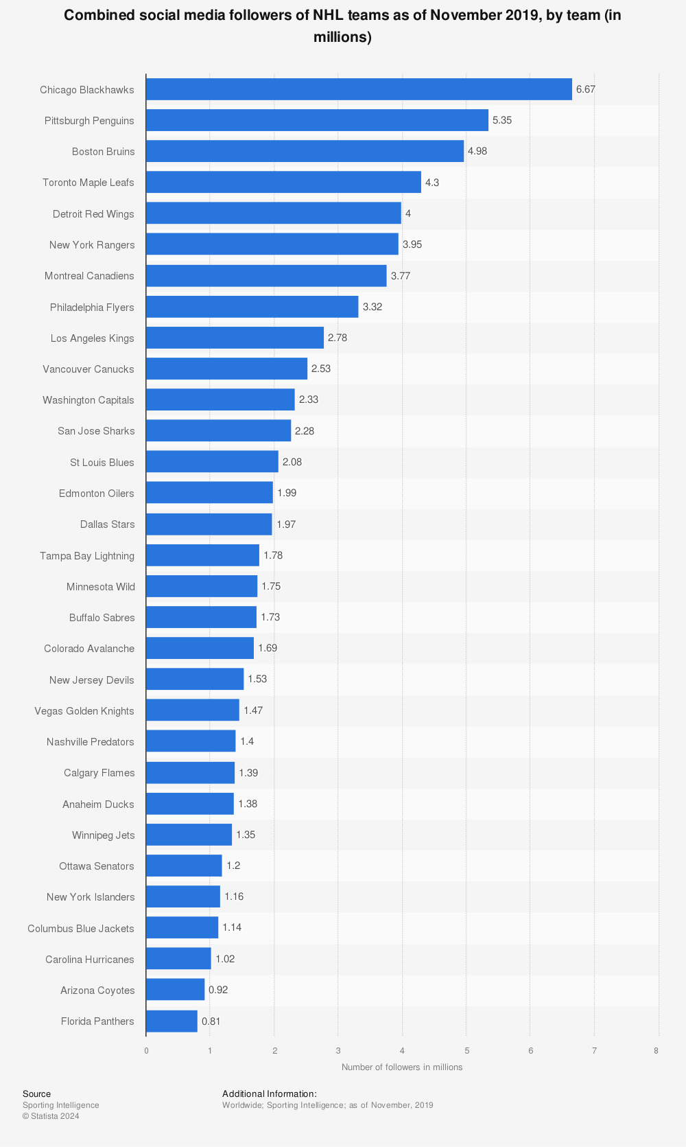 Statistic: Combined social media followers of NHL teams as of November 2019, by team (in millions)  | Statista