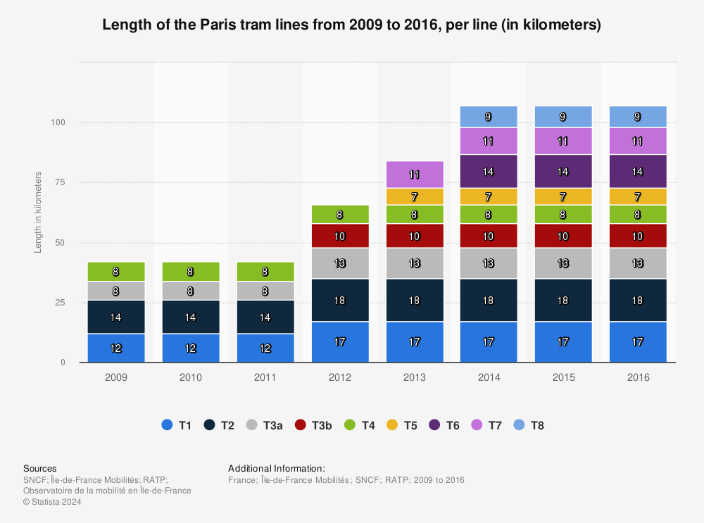 Statistic: Length of the Paris tram lines from 2009 to 2016, per line (in kilometers) | Statista