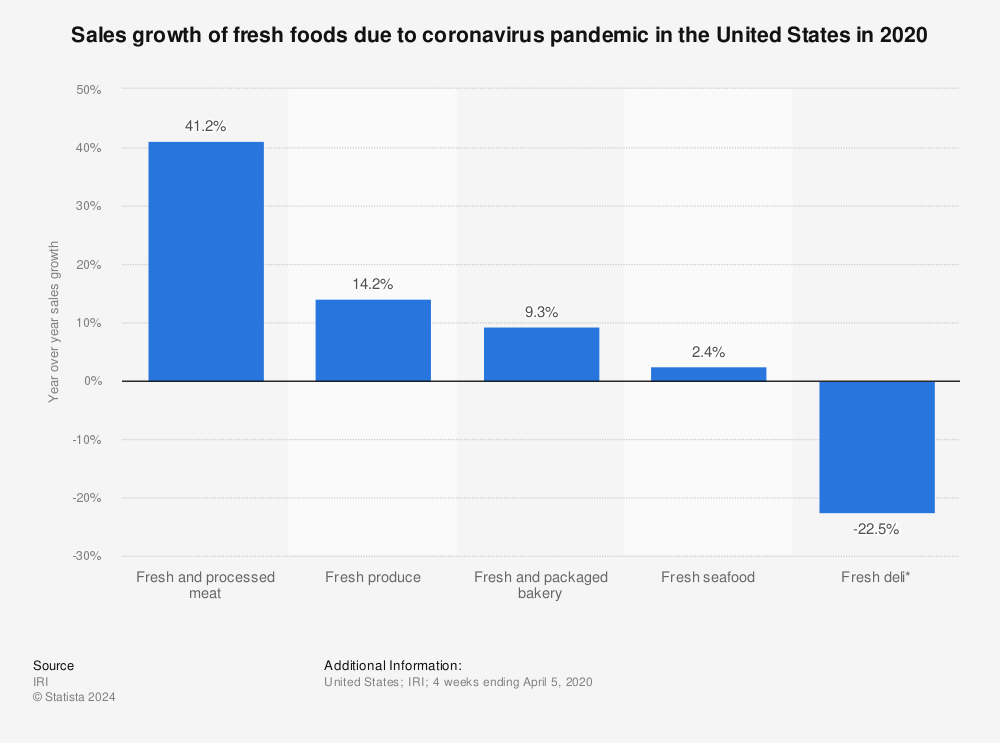 Statistic: Sales growth of fresh foods due to coronavirus pandemic in the United States in 2020 | Statista