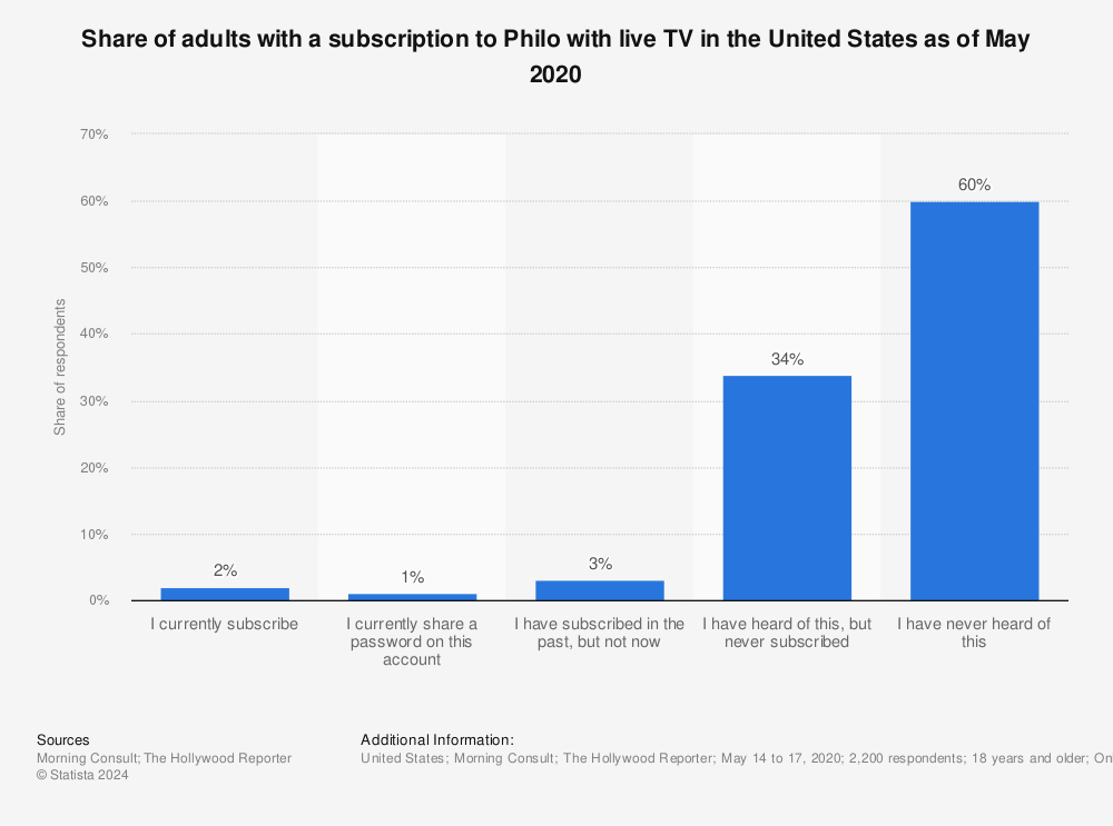 Statistic: Share of adults with a subscription to Philo with live TV in the United States as of May 2020 | Statista
