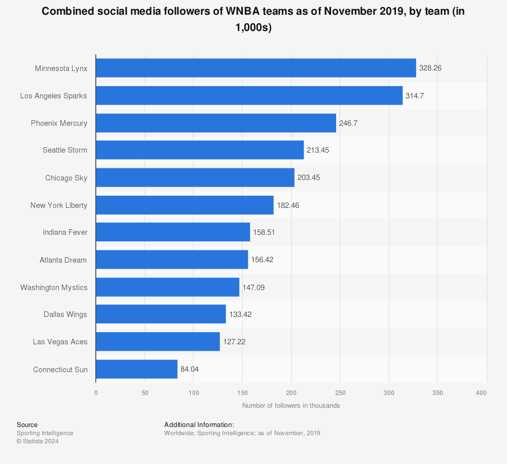 Statistic: Combined social media followers of WNBA teams as of November 2019, by team (in 1,000s) | Statista