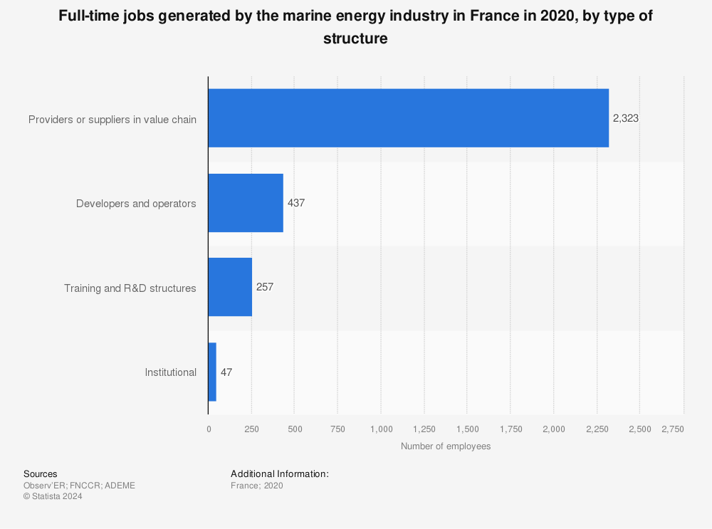 Statistic: Full-time jobs generated by the marine energy industry in France in 2020, by type of structure | Statista
