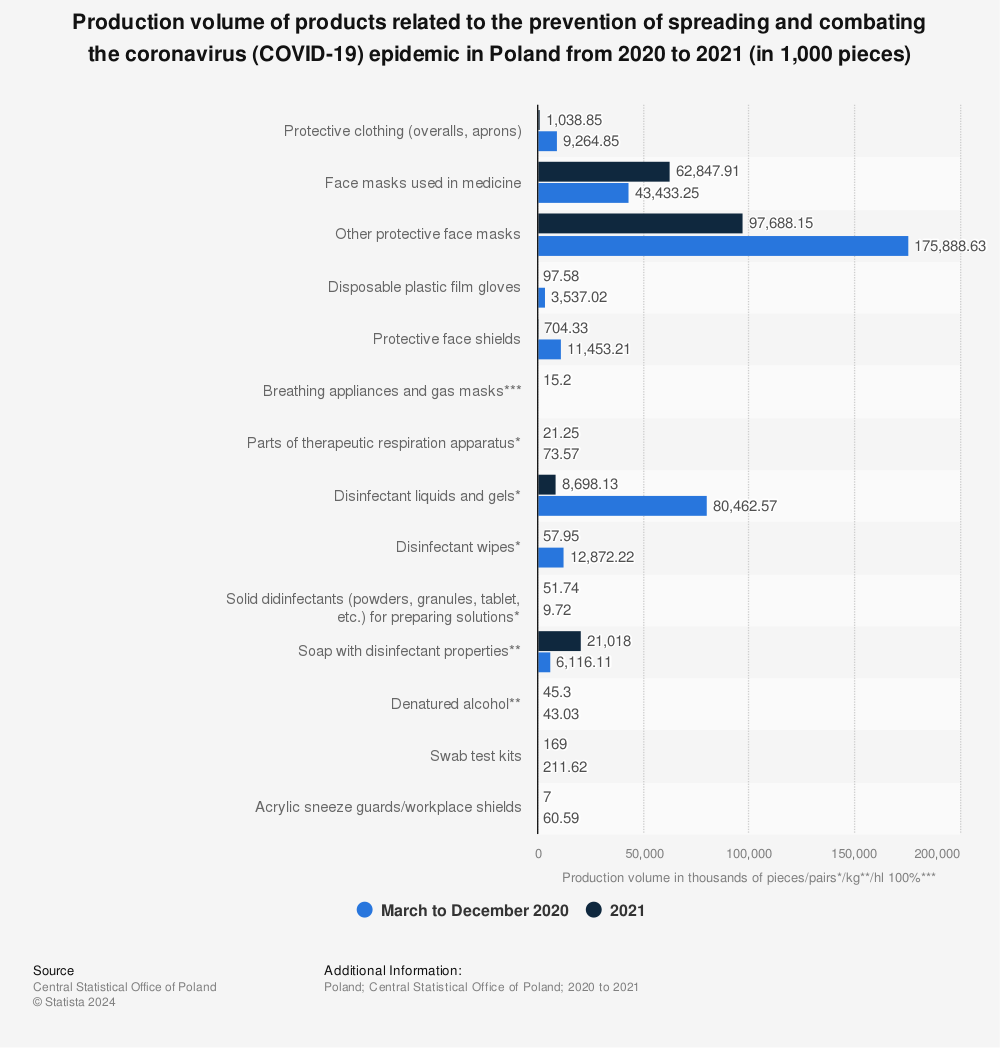 Statistic: Production volume of products related to the prevention of spreading and combating the coronavirus (COVID-19) epidemic in Poland from 2020 to 2021 (in 1,000 pieces) | Statista