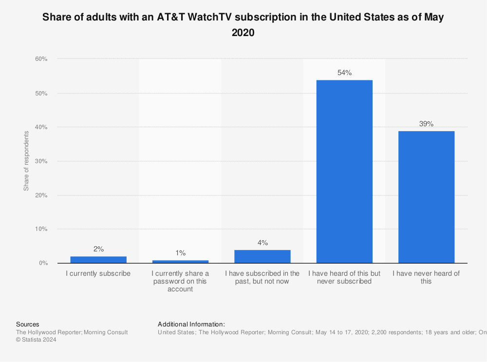 Statistic: Share of adults with an AT&T WatchTV subscription in the United States as of May 2020 | Statista