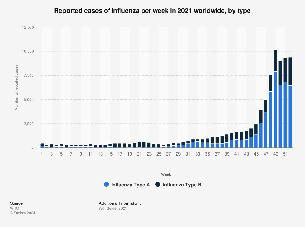 Statistic: Reported cases of influenza per week in 2021 worldwide, by type | Statista