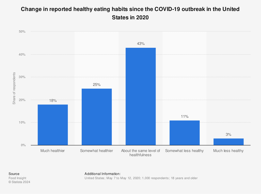 Statistic: Change in reported healthy eating habits since the COVID-19 outbreak in the United States in 2020 | Statista