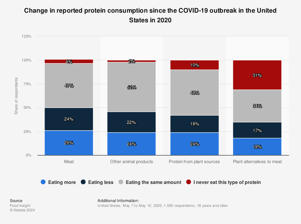 Statistic: Change in reported protein consumption since the COVID-19 outbreak in the United States in 2020 | Statista