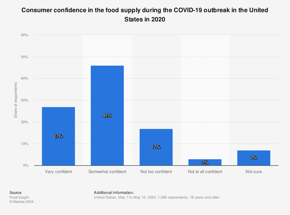 Statistic: Consumer confidence in the food supply during the COVID-19 outbreak in the United States in 2020 | Statista