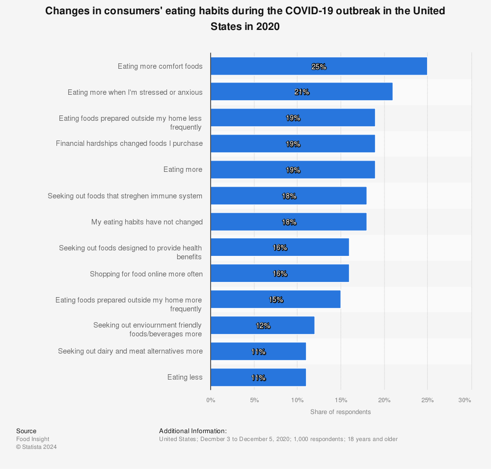 Statistic: Changes in consumers' eating habits during the COVID-19 outbreak in the United States in 2020 | Statista