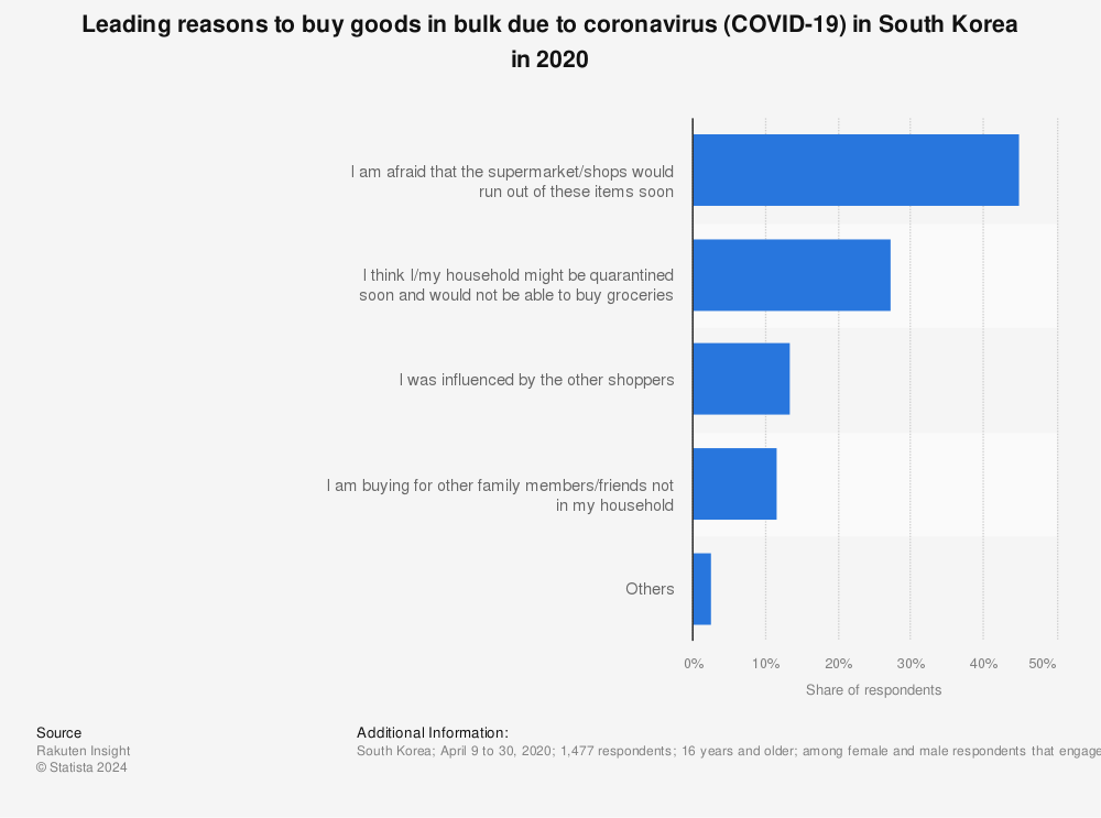 Statistic: Leading reasons to buy goods in bulk due to coronavirus (COVID-19) in South Korea in 2020 | Statista