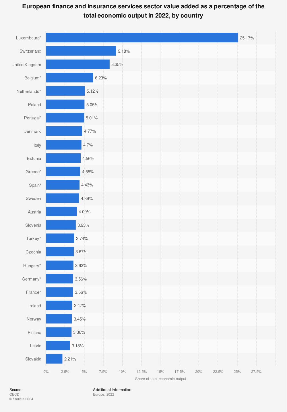 Statistic: European finance and insurance services sector value added as a percentage of the total economic output in 2019, by country | Statista