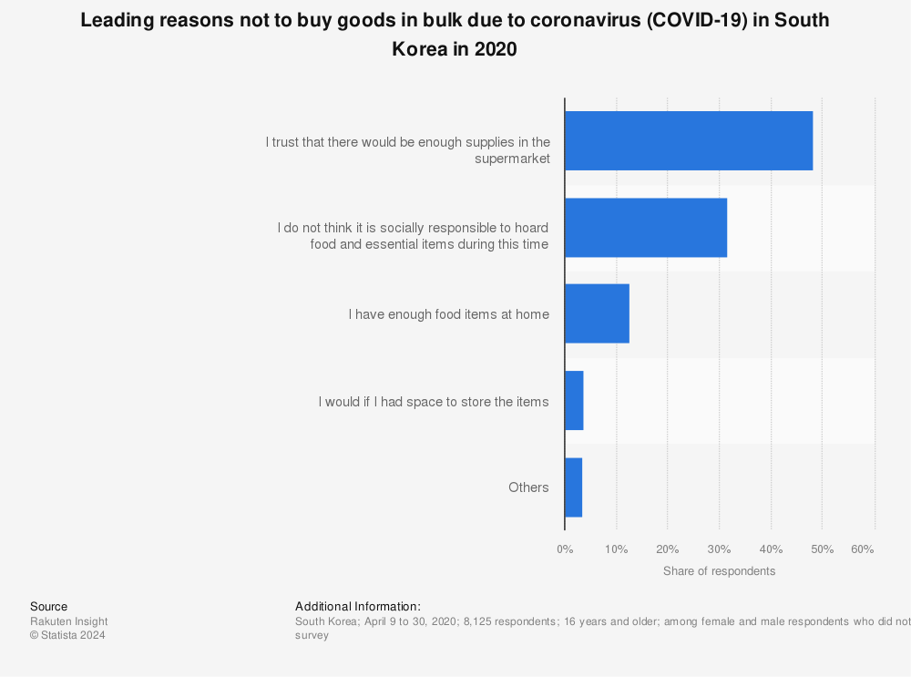 Statistic: Leading reasons not to buy goods in bulk due to coronavirus (COVID-19) in South Korea in 2020 | Statista