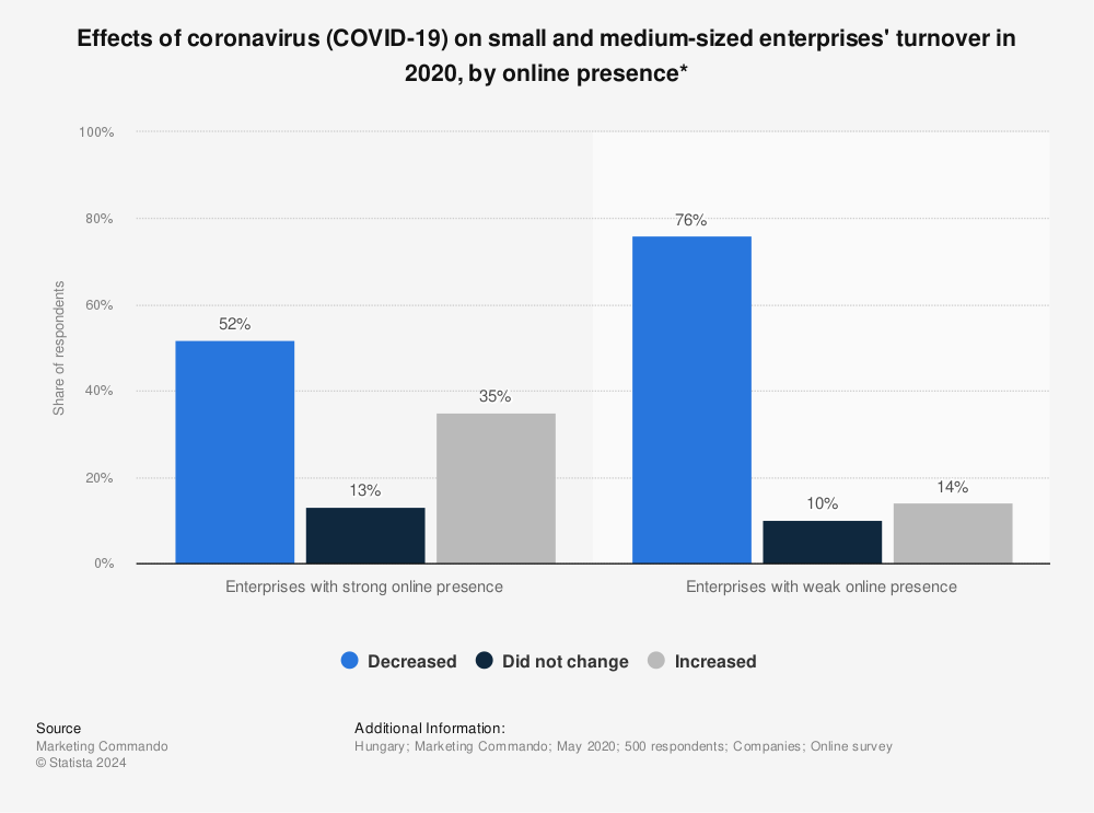Statistic: Effects of coronavirus (COVID-19) on small and medium-sized enterprises' turnover  in 2020, by online presence* | Statista