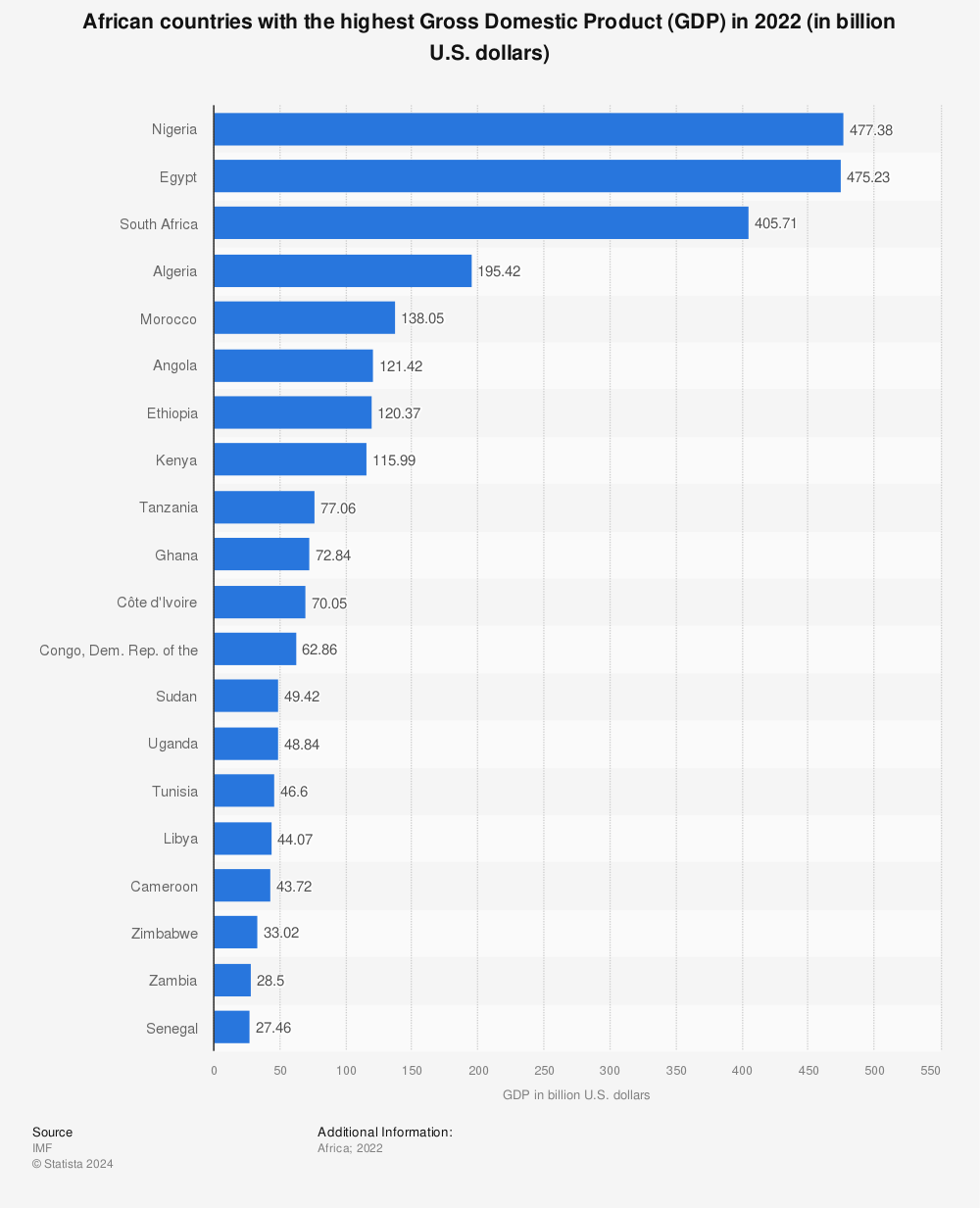 Statistic: African countries with the highest Gross Domestic Product (GDP) in 2021 (in billion U.S. dollars) | Statista