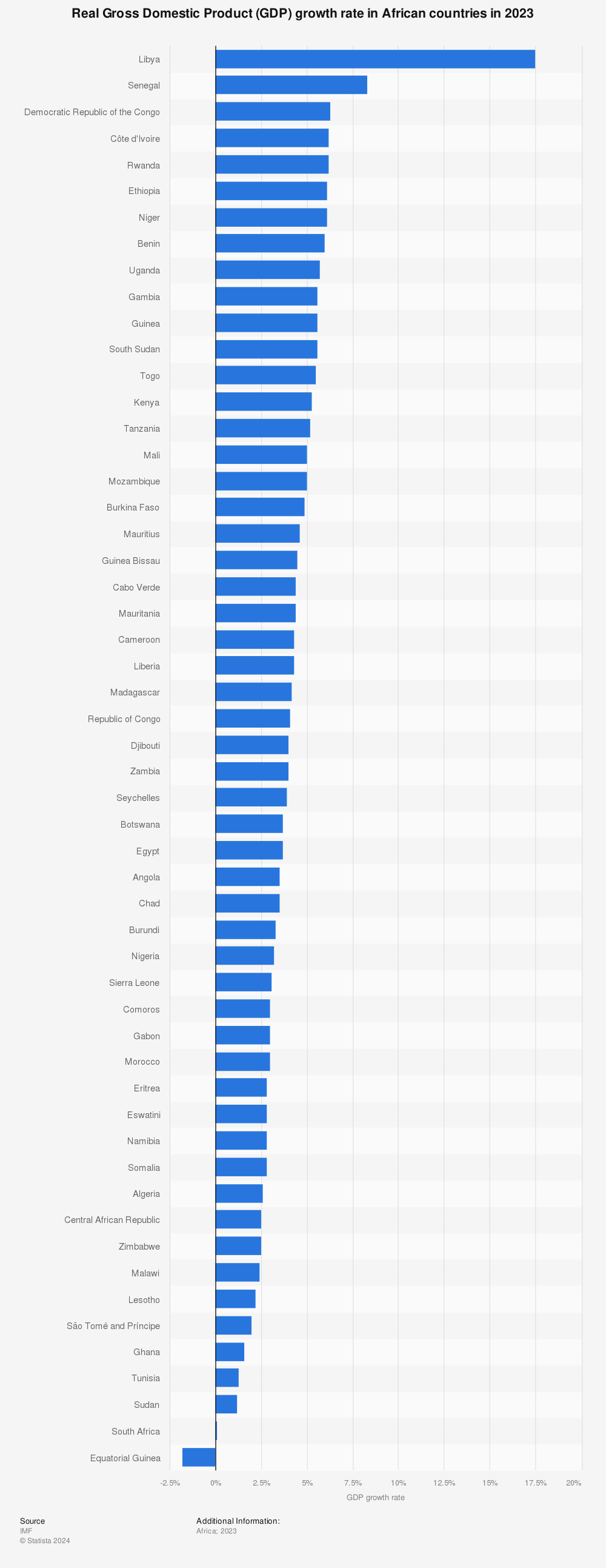 Statistic: Gross Domestic Product (GDP) growth rate in African countries in 2021 | Statista