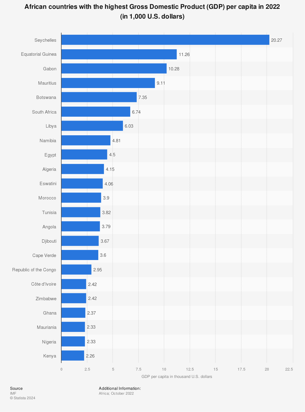 Statistic: African countries with the highest Gross Domestic Product (GDP) per capita in 2021 (in 1,000 U.S. dollars) | Statista