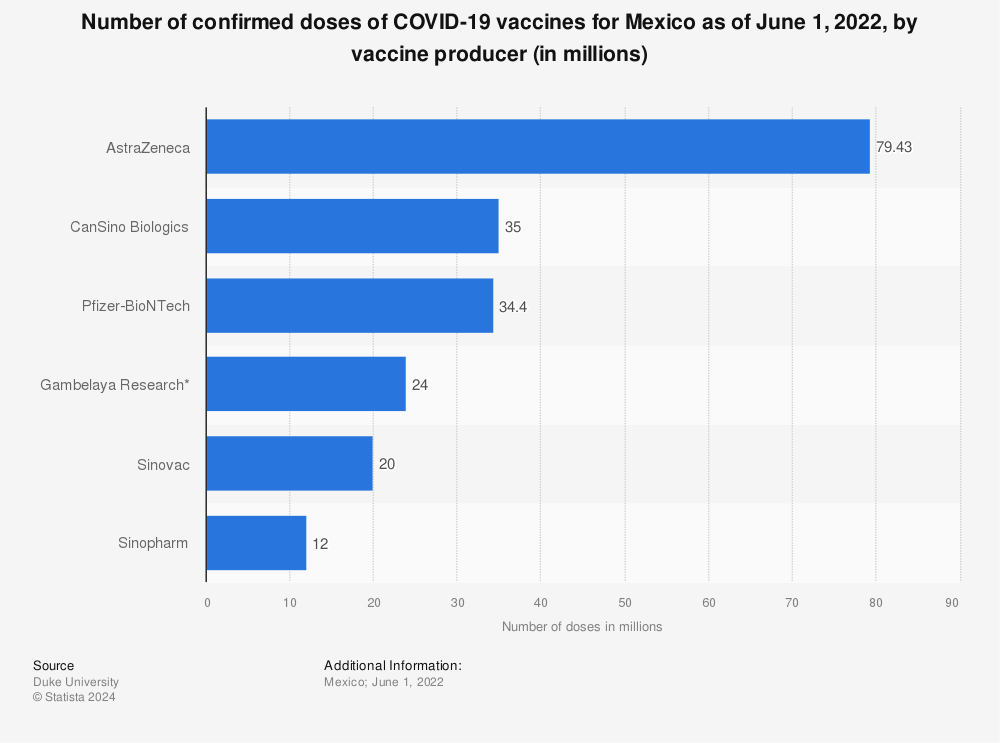 Statistic: Number of confirmed doses of COVID-19 vaccines for Mexico as of June 1, 2022, by vaccine producer (in millions) | Statista