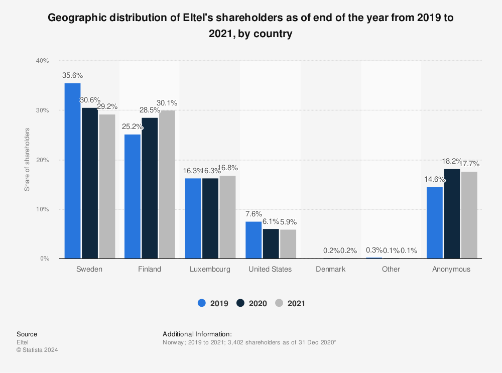 Statistic: Geographic distribution of Eltel's shareholders as of end of the year from 2019 to 2021, by country | Statista