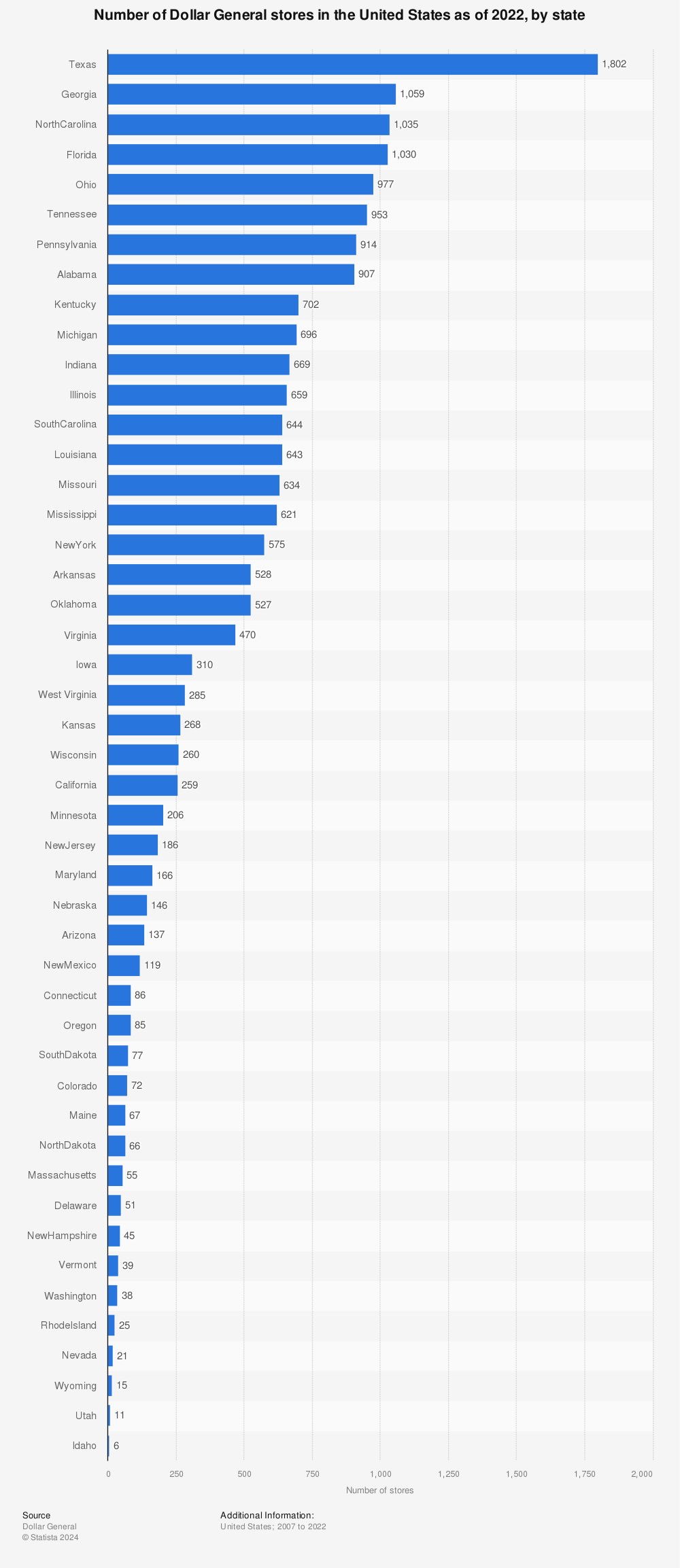 Statistic: Number of Dollar General stores in the United States as of 2022, by state | Statista