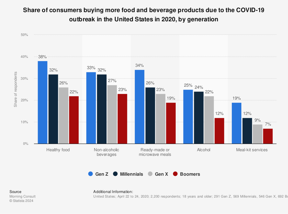 Statistic: Share of consumers buying more food and beverage products due to the COVID-19 outbreak in the United States in 2020, by generation | Statista