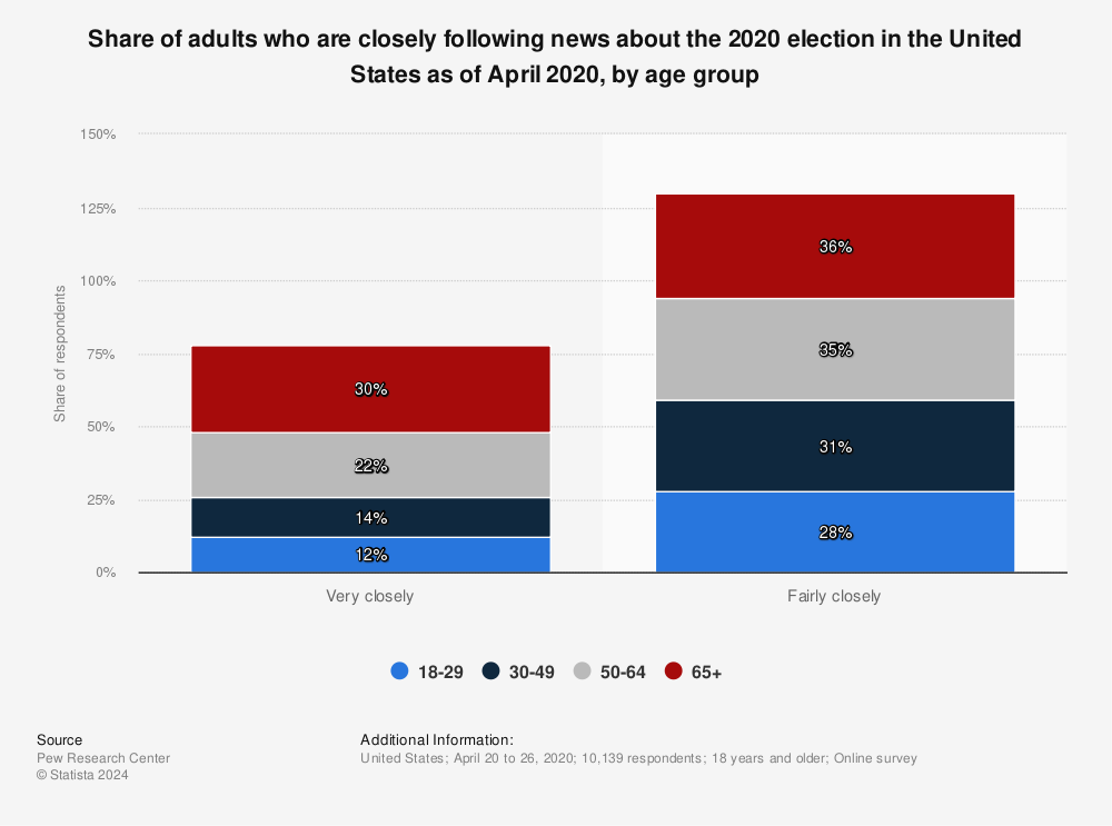 Statistic: Share of adults who are closely following news about the 2020 election in the United States as of April 2020, by age group | Statista