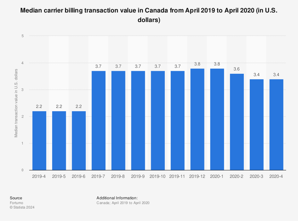 Statistic: Median carrier billing transaction value in Canada from April 2019 to April 2020 (in U.S. dollars) | Statista