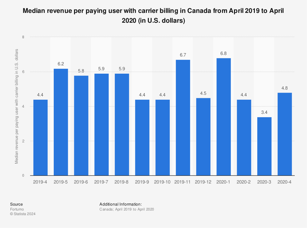 Statistic: Median revenue per paying user with carrier billing in Canada from April 2019 to April 2020 (in U.S. dollars) | Statista