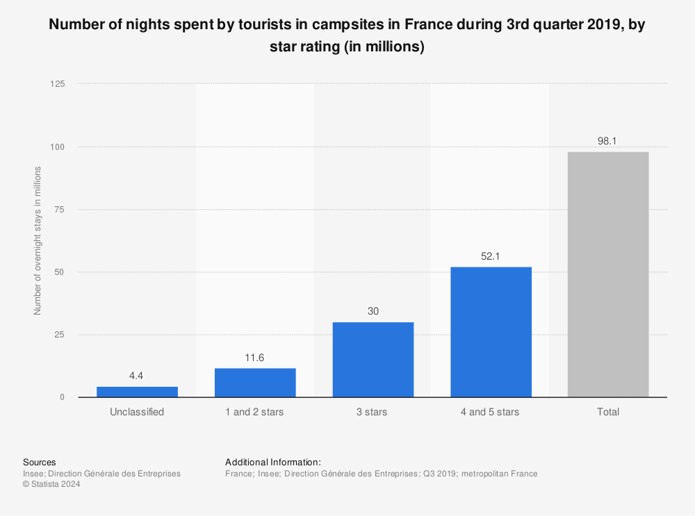 Statistic: Number of nights spent by tourists in campsites in France during 3rd quarter 2019, by star rating (in millions) | Statista
