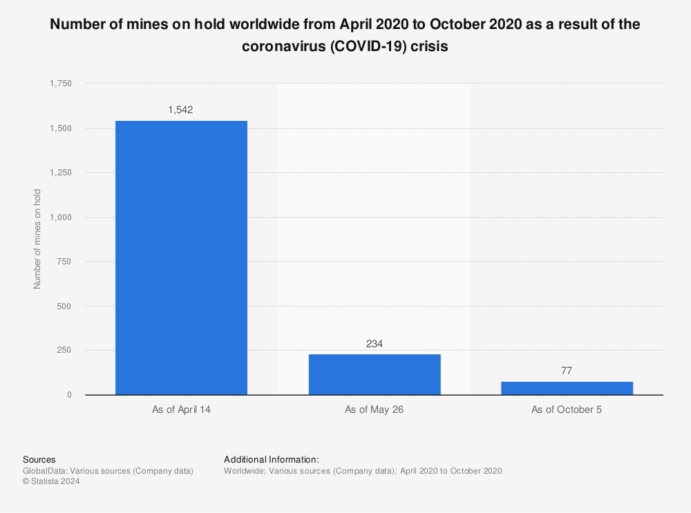 Statistic: Number of mines on hold worldwide from April 2020 to October 2020 as a result of the coronavirus (COVID-19) crisis | Statista