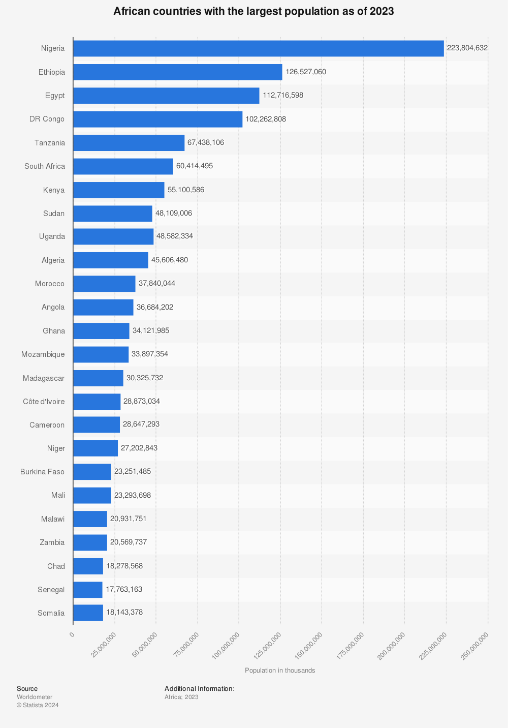 Statistic: African countries with the largest population as of 2020 (in 1,000 individuals) | Statista
