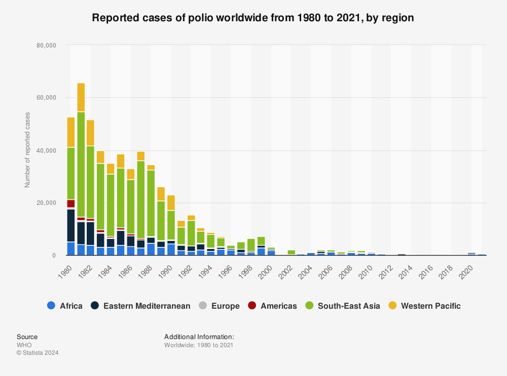 Statistic: Reported cases of polio worldwide from 1980 to 2019, by region | Statista