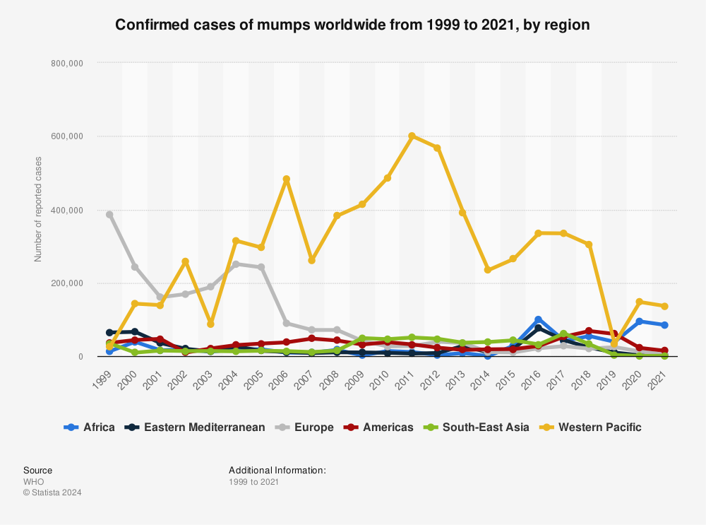 Statistic: Confirmed cases of mumps worldwide from 1999 to 2020, by region | Statista