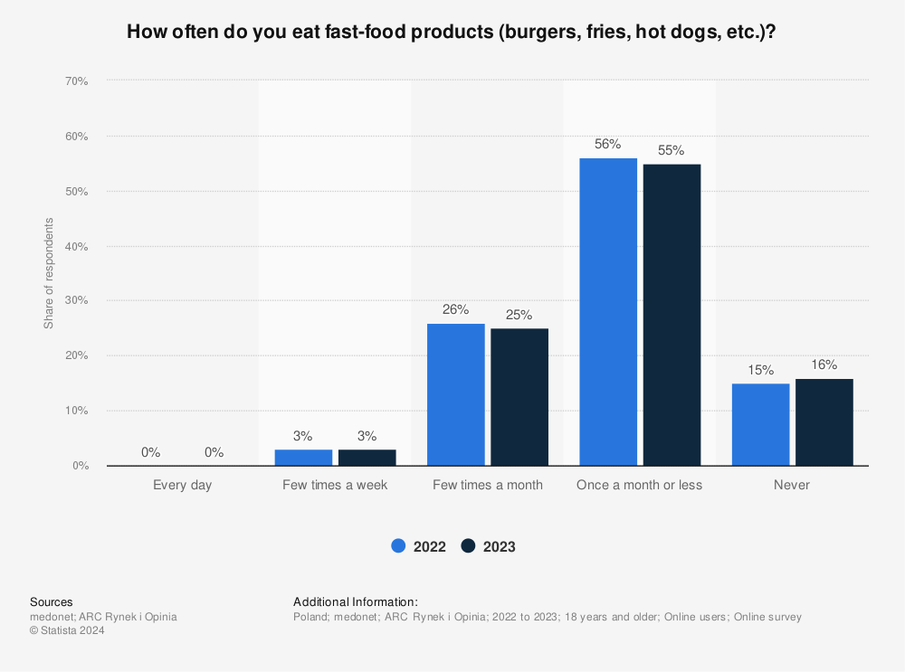 Statistic: How often do you eat fast-food products (burgers, fries, hot dogs, etc.)? | Statista