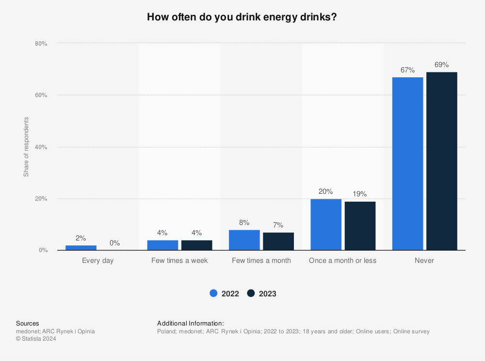 Statistic: How often do you drink energy drinks? | Statista