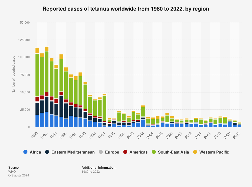 Statistic: Reported cases of tetanus worldwide from 1980 to 2019, by region | Statista