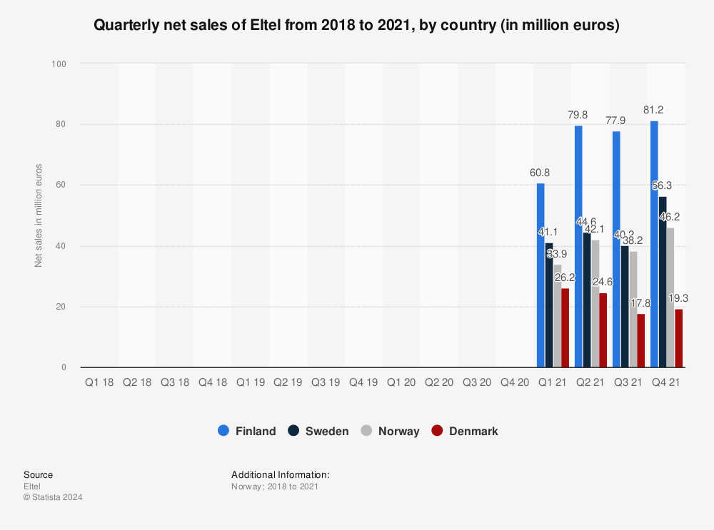 Statistic: Quarterly net sales of Eltel from 2018 to 2021, by country (in million euros) | Statista