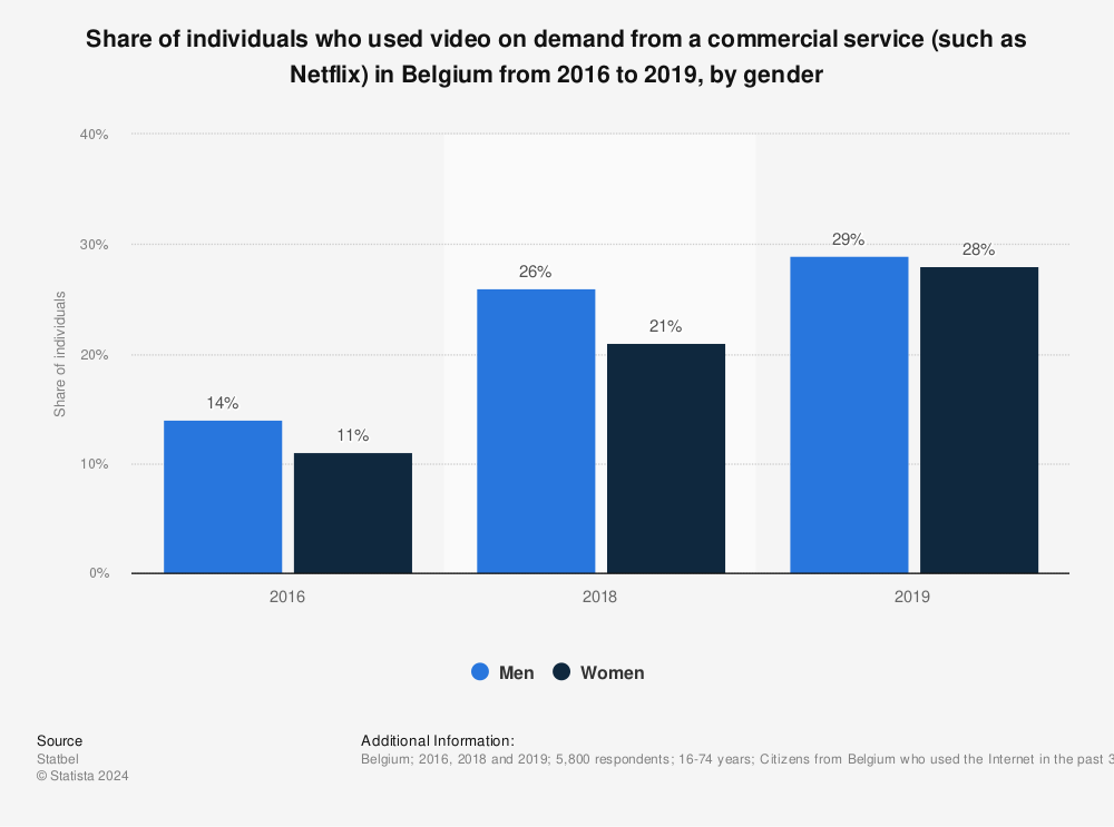 Statistic: Share of individuals who used video on demand from a commercial service (such as Netflix) in Belgium from 2016 to 2019, by gender | Statista