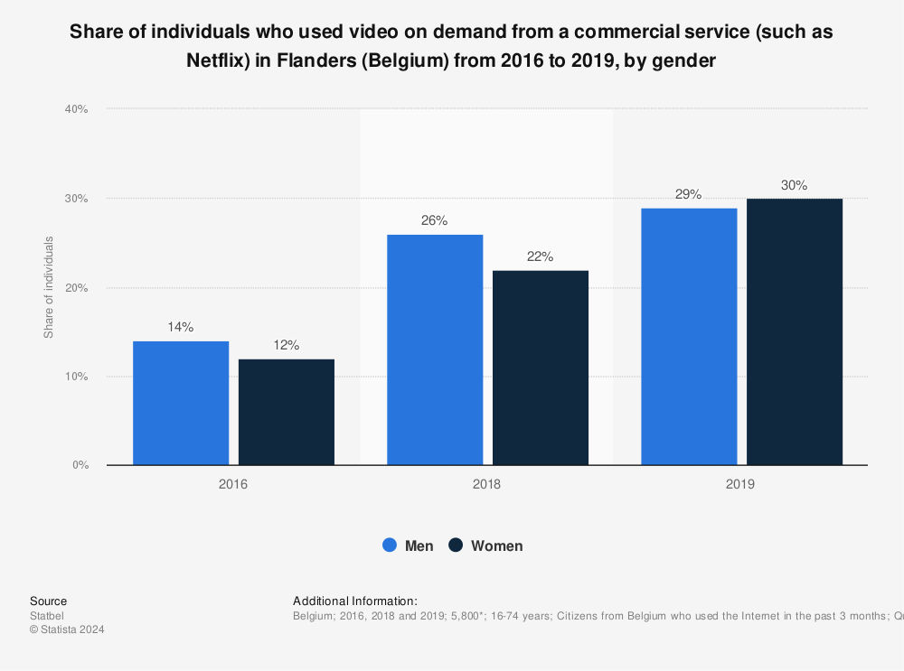 Statistic: Share of individuals who used video on demand from a commercial service (such as Netflix) in Flanders (Belgium) from 2016 to 2019, by gender | Statista