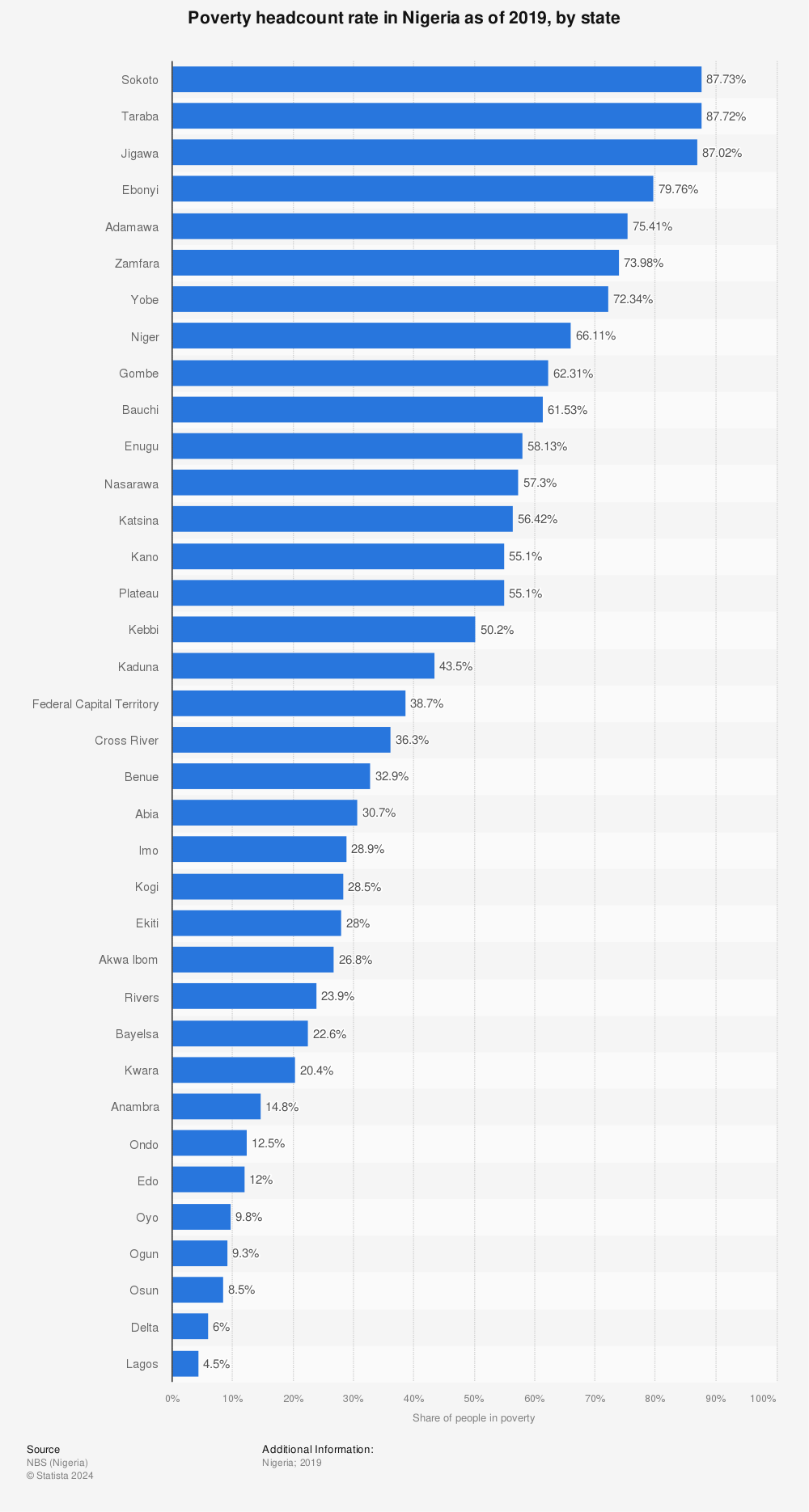 Statistic: Poverty headcount rate in Nigeria as of 2019, by state | Statista
