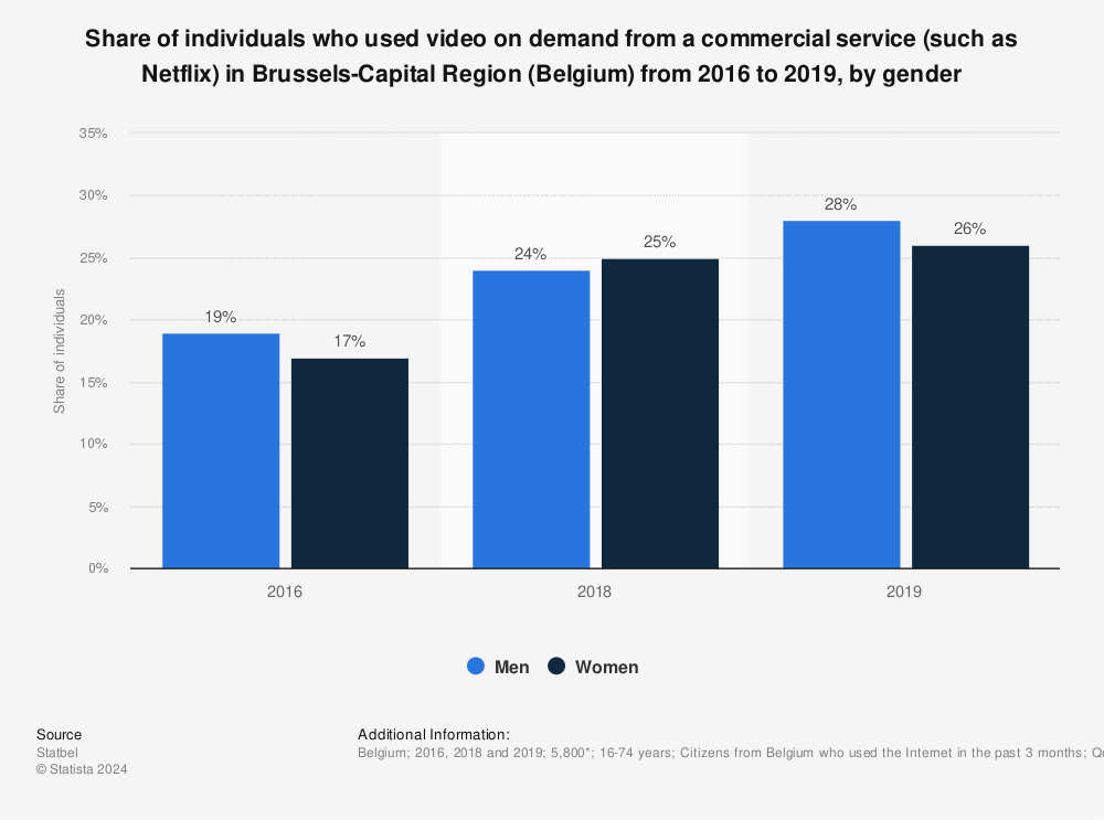Statistic: Share of individuals who used video on demand from a commercial service (such as Netflix) in Brussels-Capital Region (Belgium) from 2016 to 2019, by gender | Statista