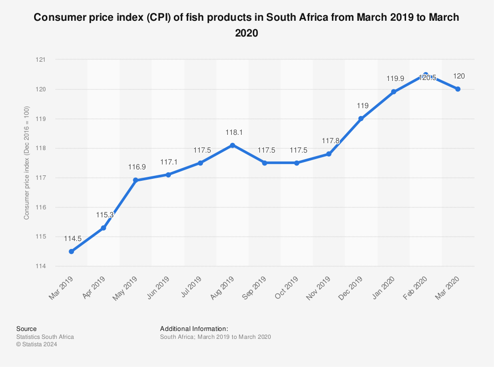 Statistic: Consumer price index (CPI) of fish products in South Africa from March 2019 to March 2020 | Statista