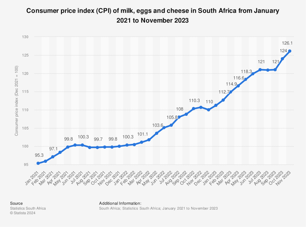 Statistic: Consumer price index (CPI) of milk, eggs and cheese in South Africa from March 2019 to March 2022 | Statista
