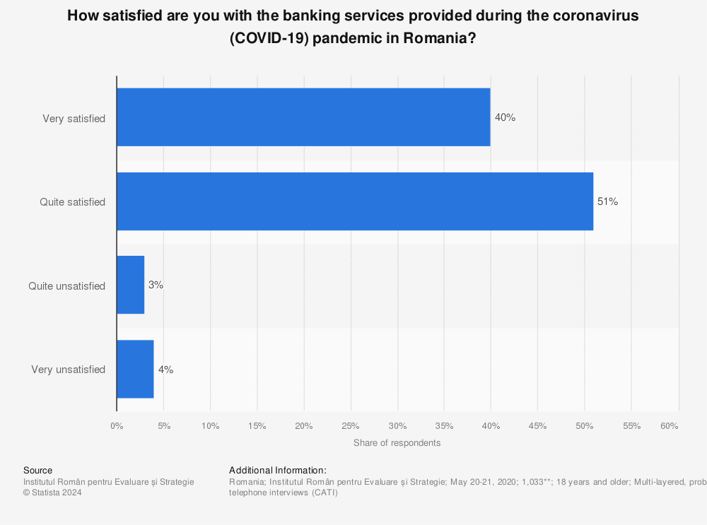 Statistic: How satisfied are you with the banking services provided during the coronavirus (COVID-19) pandemic in Romania? | Statista