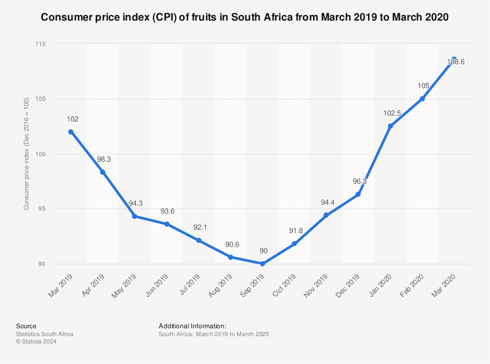 Statistic: Consumer price index (CPI) of fruits in South Africa from March 2019 to March 2020 | Statista
